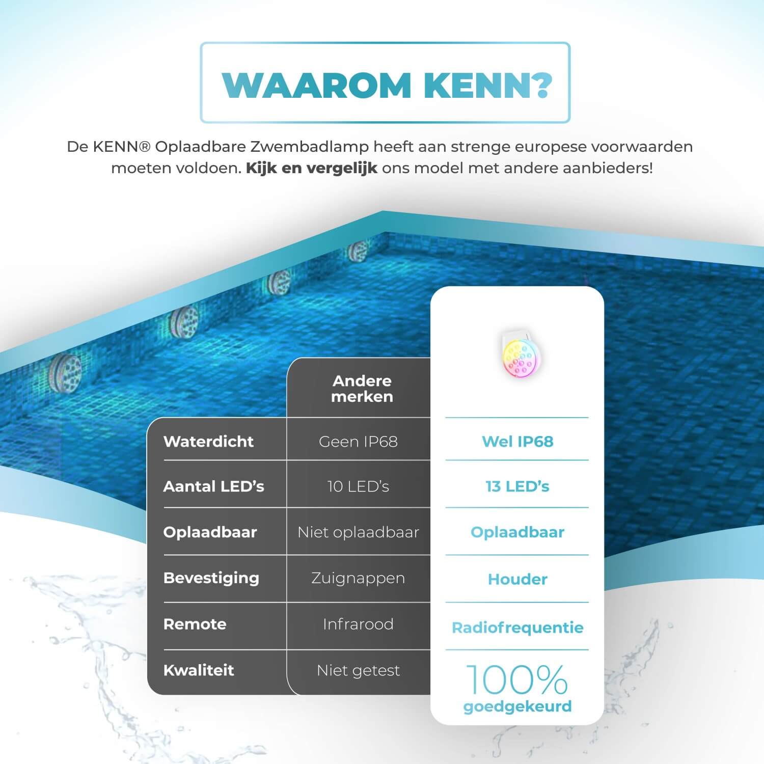 Set van 8 KENN® oplaadbare LED zwembadlampen – krachtige, volledig waterdichte onderwaterverlichting (IP68) voor zwembad, jacuzzi, vijver, bad of fontein. Inclusief 8 afstandsbedieningen met radiofrequentie (30 meter bereik), 16 kleurrijke lichteffecten, 3 modi, 3 helderheidsniveaus en timerfunctie. De lampen zijn USB-oplaadbaar en hebben een gebruiksduur tot 20 uur. Geleverd met 8 lamphouders en lijm – draadloos, veilig (CE-markering) en ideaal voor een spectaculaire lichtshow rondom water.
