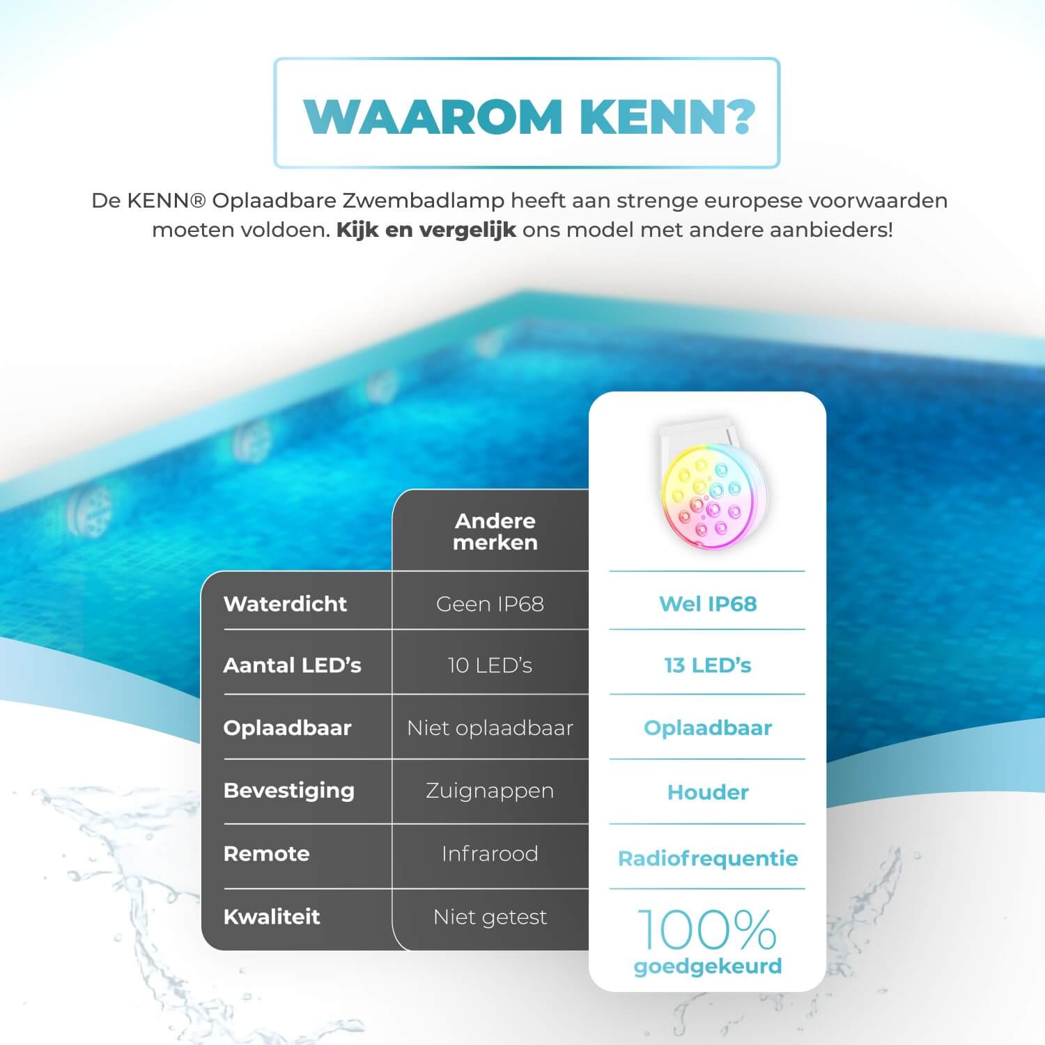 Set van 4 KENN® oplaadbare LED zwembadlampen – 100% waterdichte onderwaterverlichting (IP68) voor zwembad, jacuzzi, bad, fontein of vijver. Inclusief afstandsbediening met radiofrequentie (bereik tot 30 meter), 16 lichteffecten, 3 modi, 3 helderheidsstanden en timer. Oplaadbaar via USB, tot 20 uur gebruik. Wordt geleverd met 4 lamphouders, lijm en CE-markering – veilig, draadloos en ideaal voor een kleurrijke en ontspannende lichtshow in en rond het water.